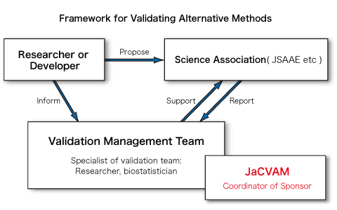 Framework for Validating Alternative Methods