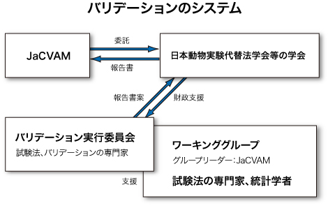 バリデーションのシステム